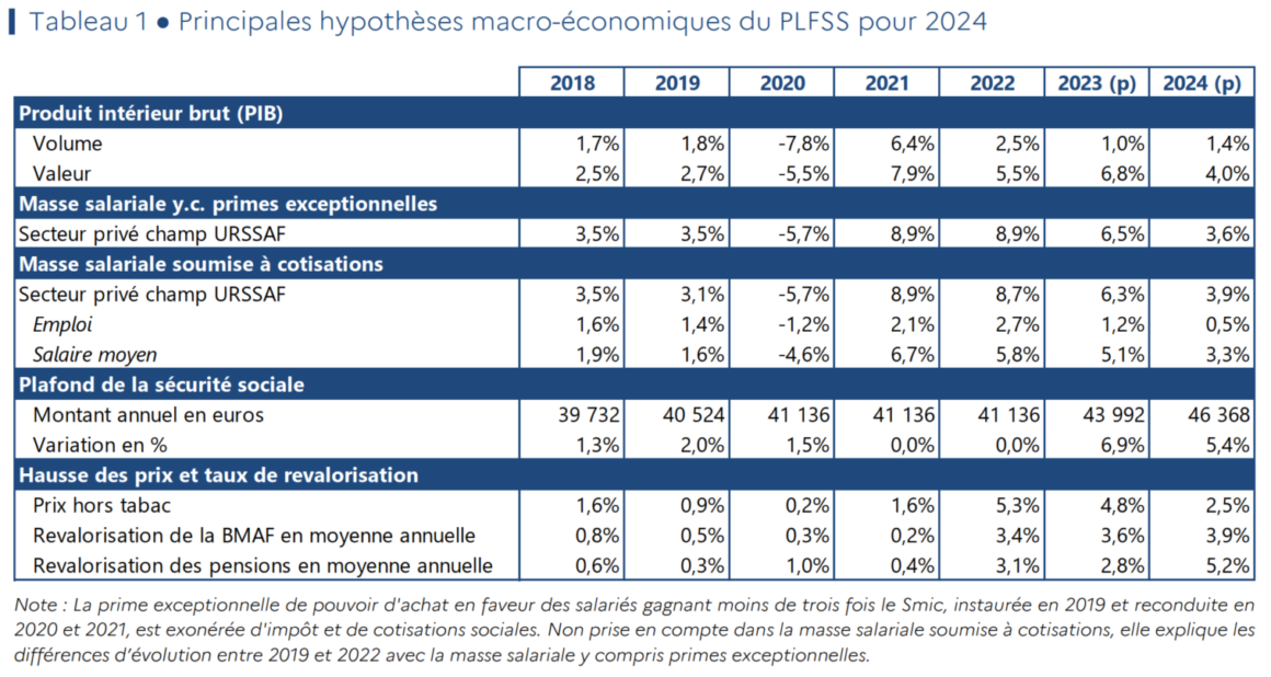 Le PMSS Augmenterait Plutôt De 5,4% En 2024 Au Lieu Des 5% Anticipés ...